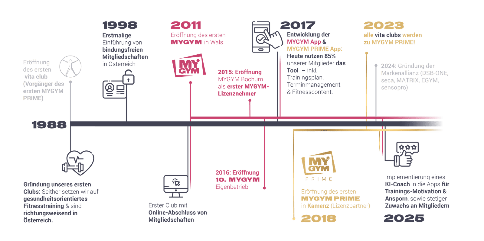 CONDA_MYGYM-Timeline-Appsite_MYGYM